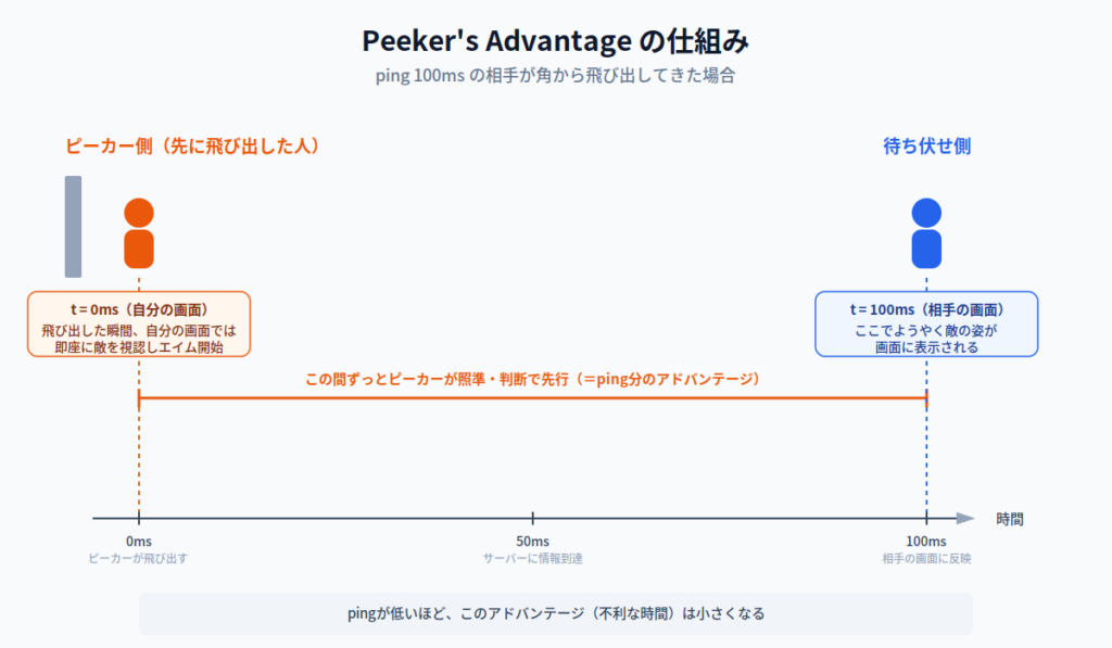 Peeker's Advantageの仕組みを示す図解